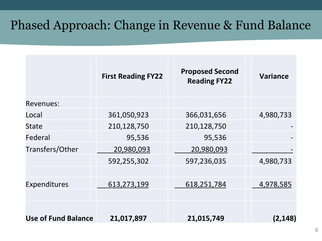 phased approach change in revenue fund balance