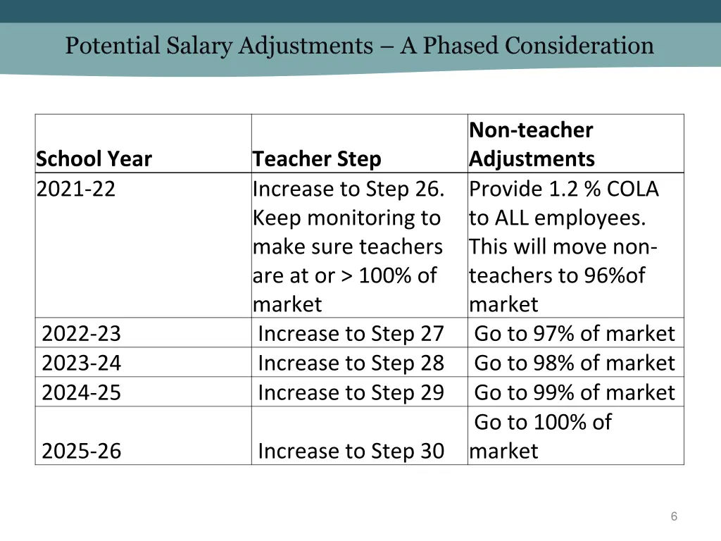 potential salary adjustments a phased