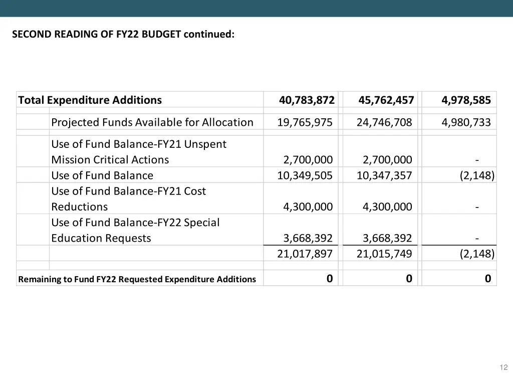second reading of fy22 budget continued 1