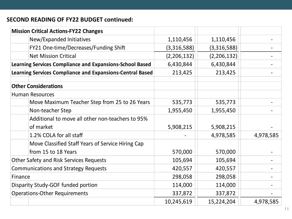second reading of fy22 budget continued
