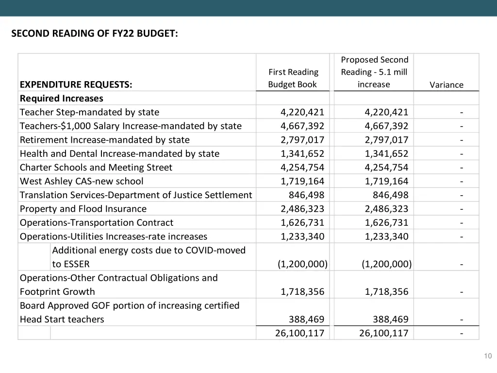 second reading of fy22 budget