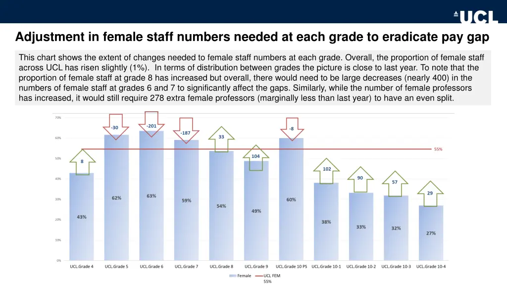 adjustment in female staff numbers needed at each