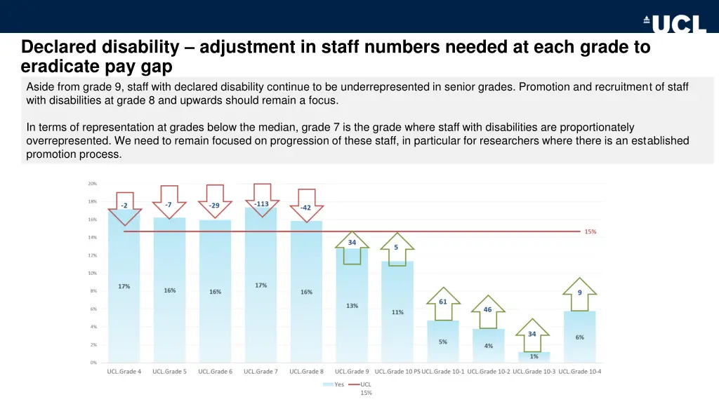 declared disability adjustment in staff numbers