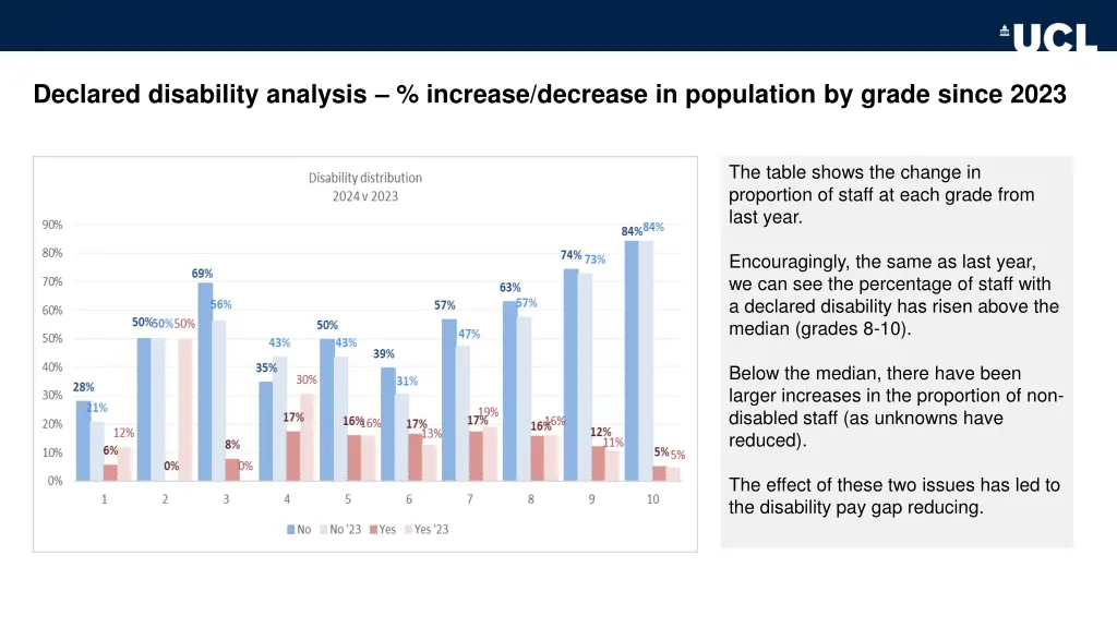 declared disability analysis increase decrease