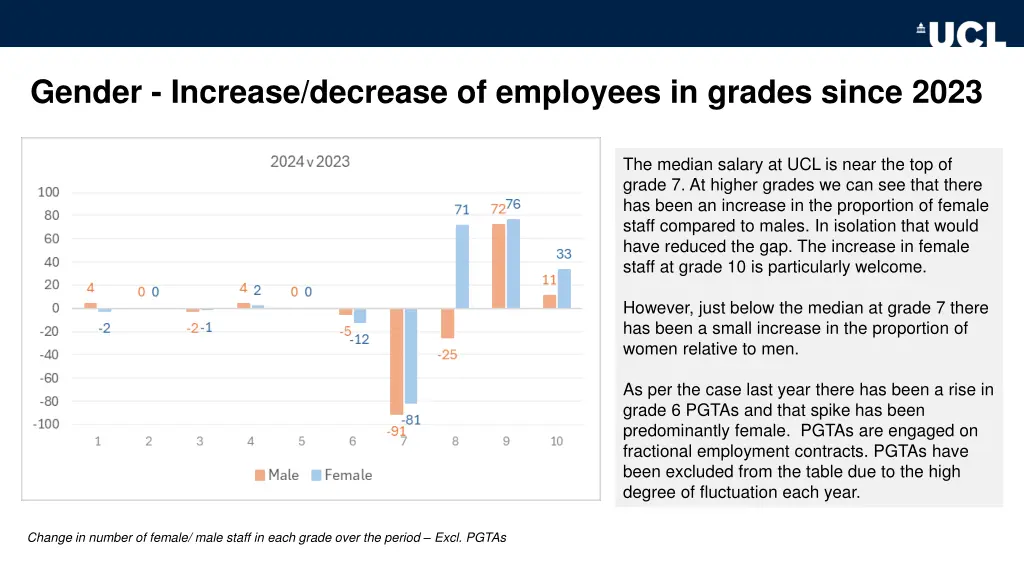 gender increase decrease of employees in grades