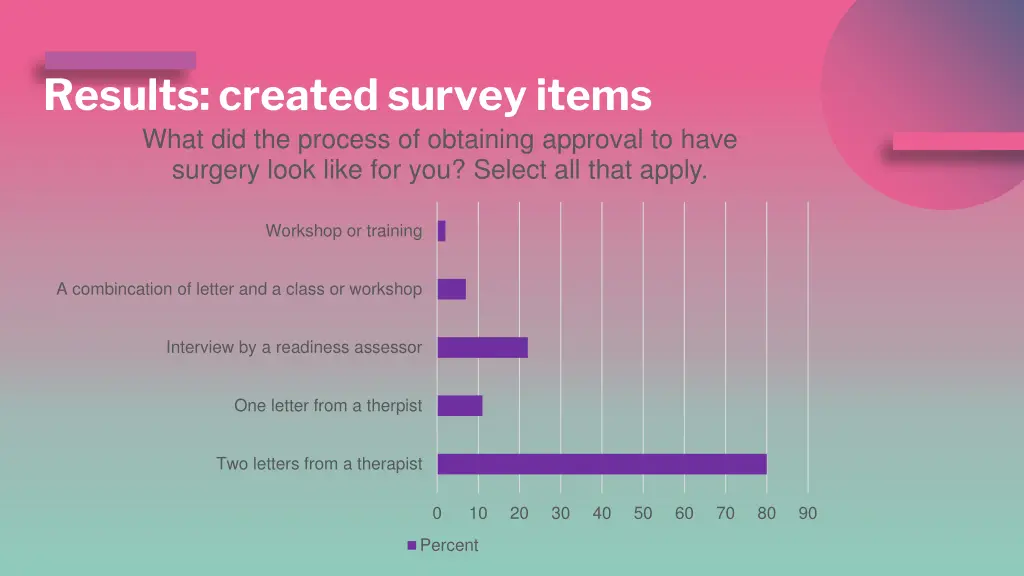 results created survey items what did the process
