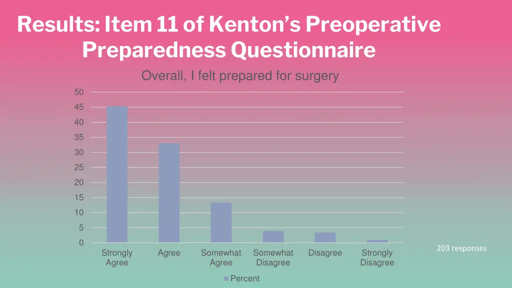 results item 11 of kenton s preoperative