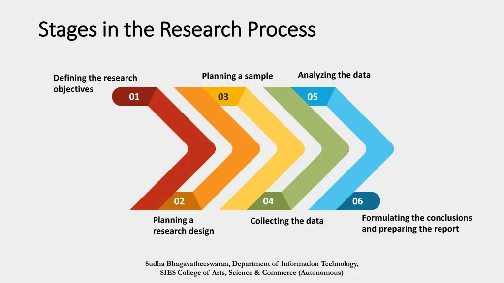 stages in the research process stages
