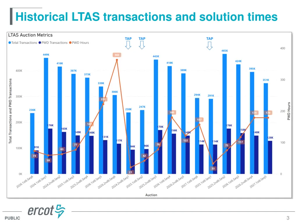 historical ltas transactions and solution times