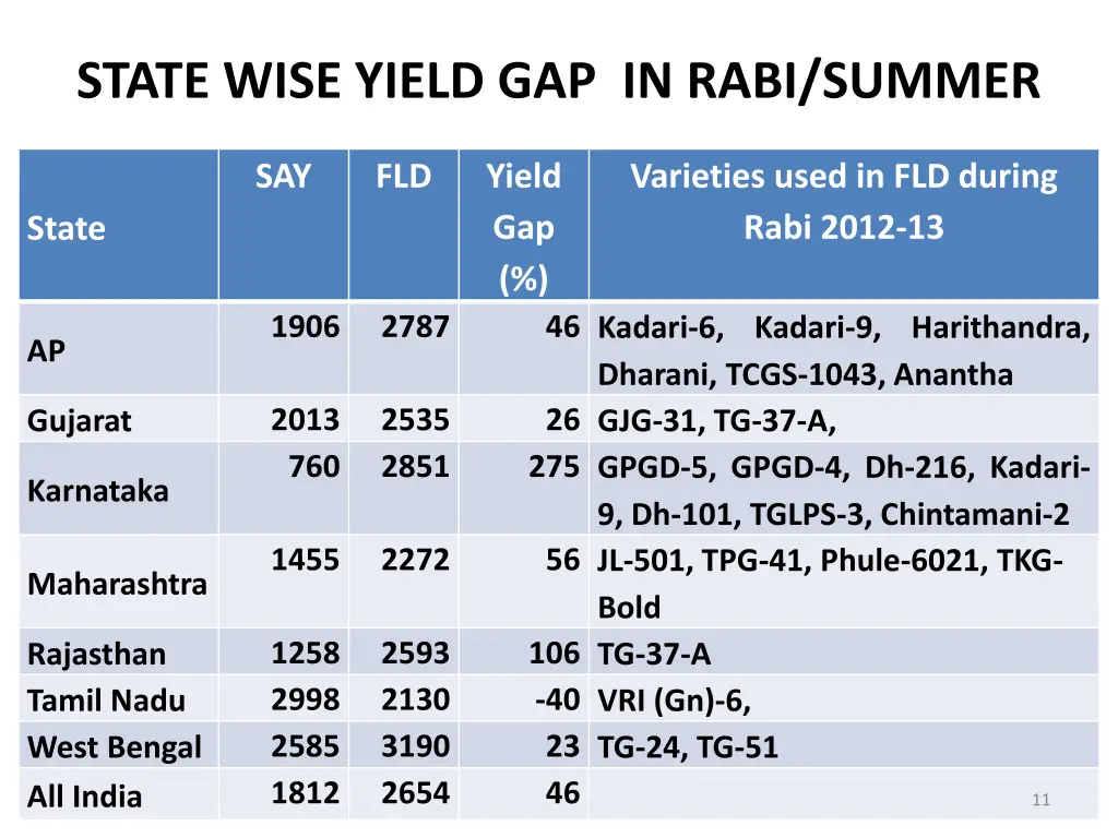 state wise yield gap in rabi summer
