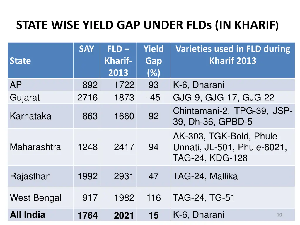 state wise yield gap under flds in kharif