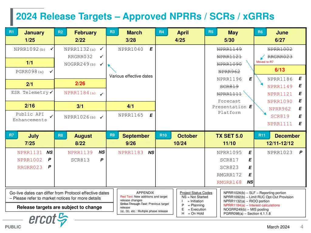 2024 release targets approved nprrs scrs xgrrs