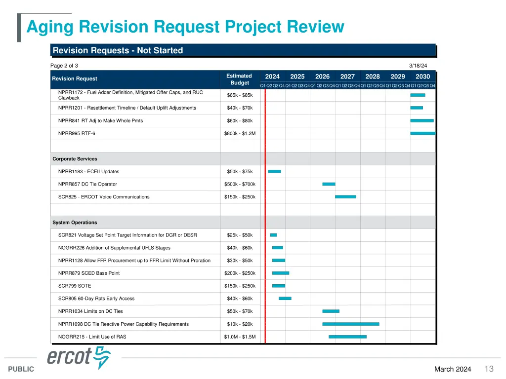 aging revision request project review 4