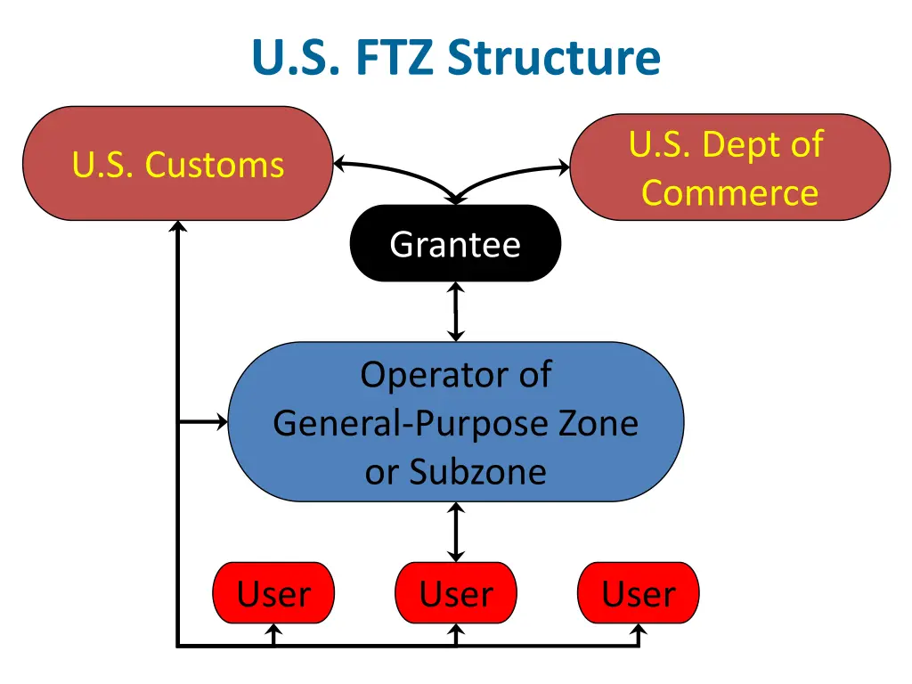 u s ftz structure
