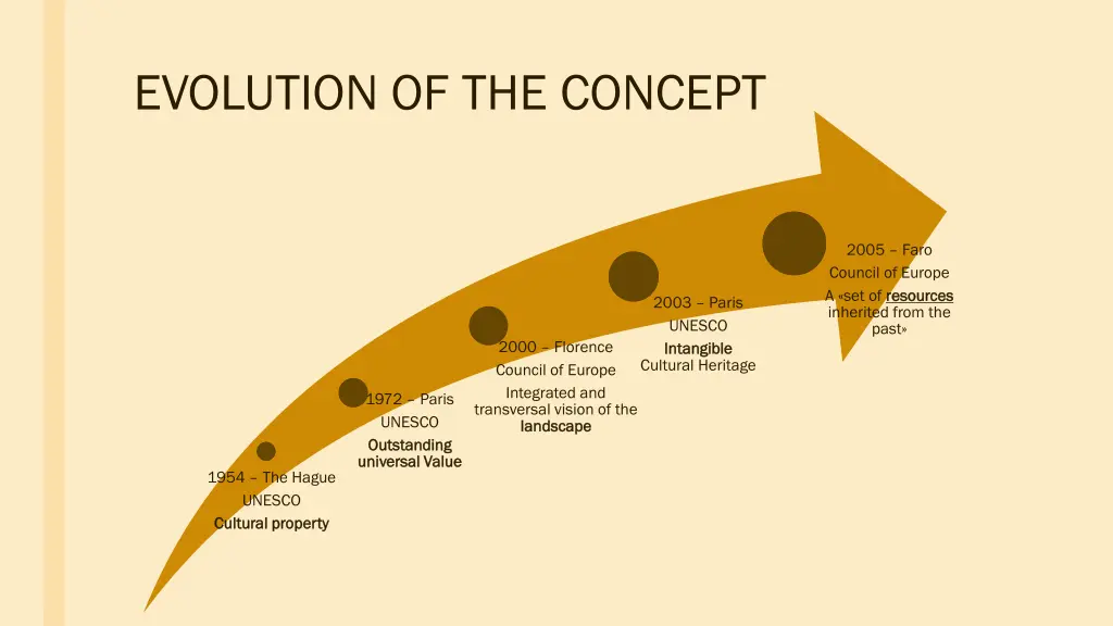 evolution of the concept 1