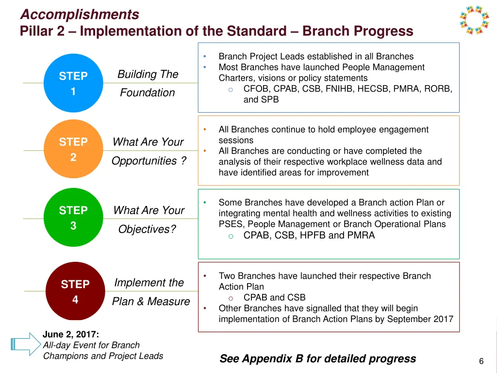 accomplishments pillar 2 implementation