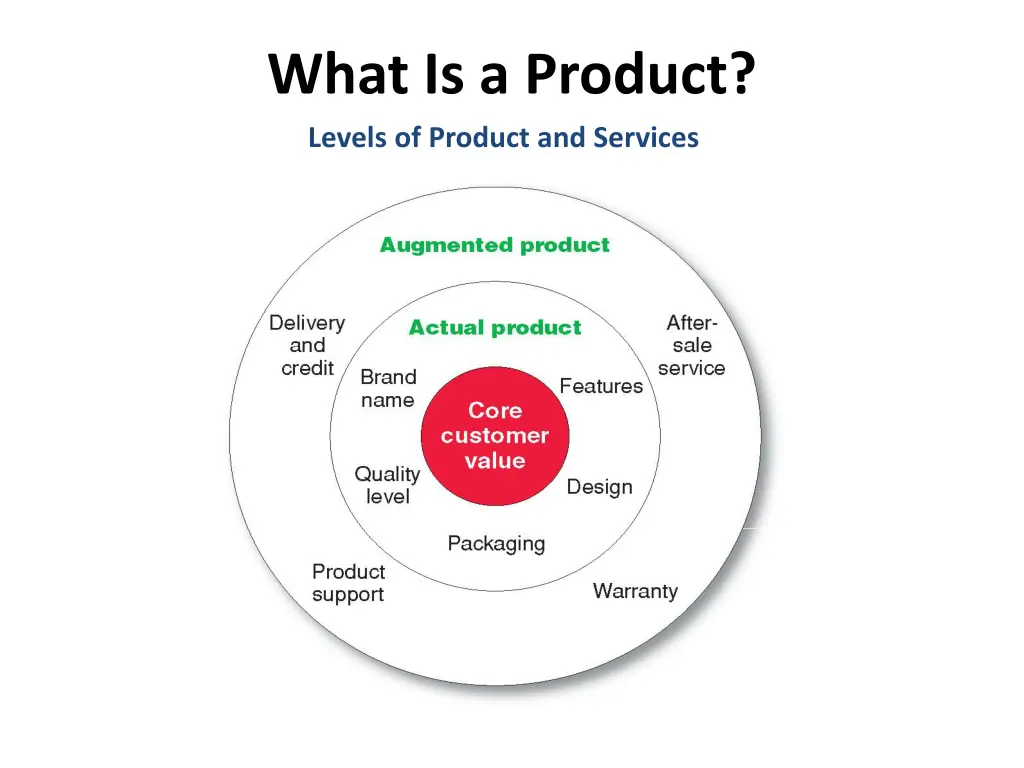 what is a product levels of product and services