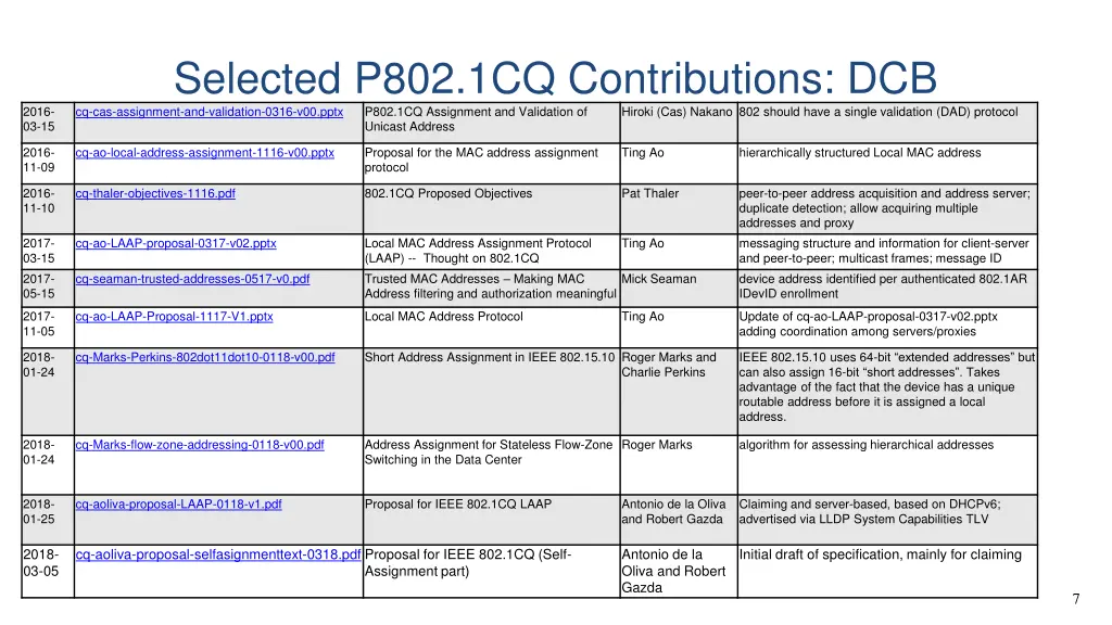 selected p802 1cq contributions