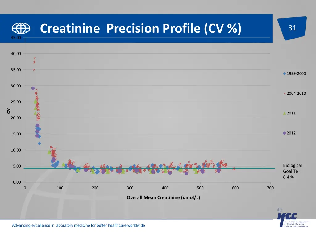 creatinine precision profile cv