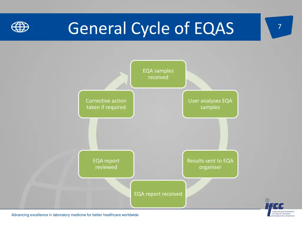 general cycle of eqas