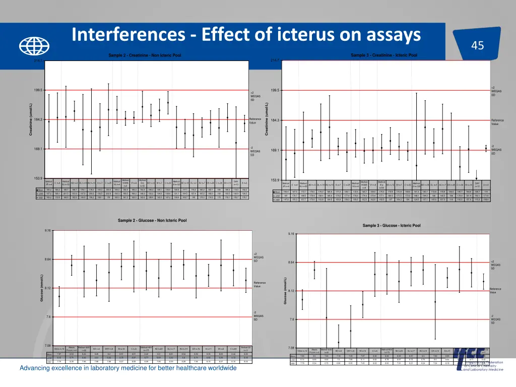 interferences effect of icterus on assays