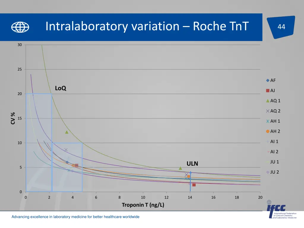 intralaboratory variation roche tnt