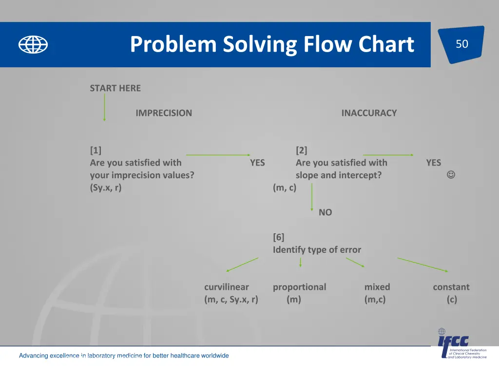 problem solving flow chart 1
