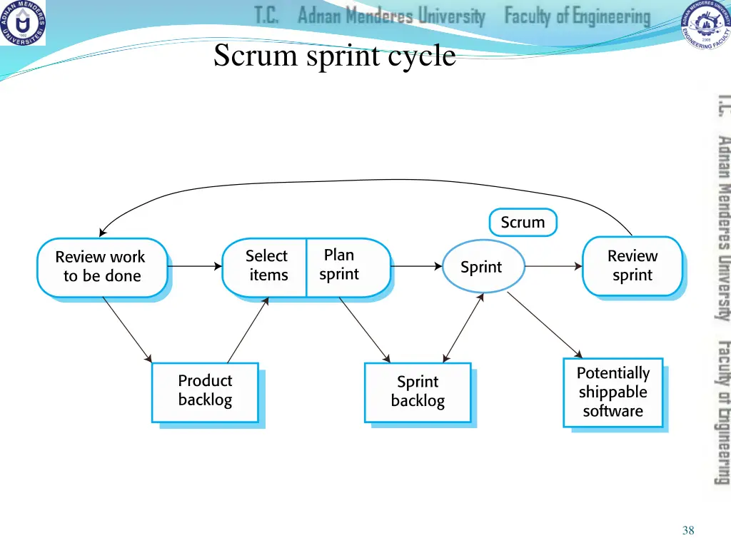 scrum sprint cycle