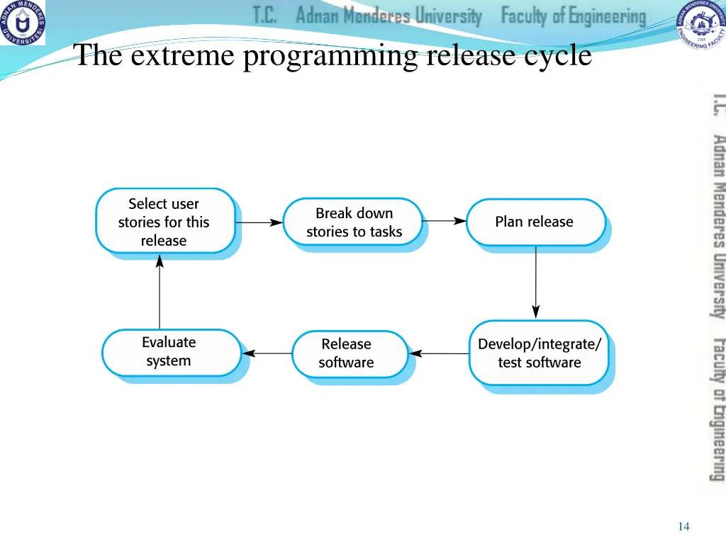 the extreme programming release cycle