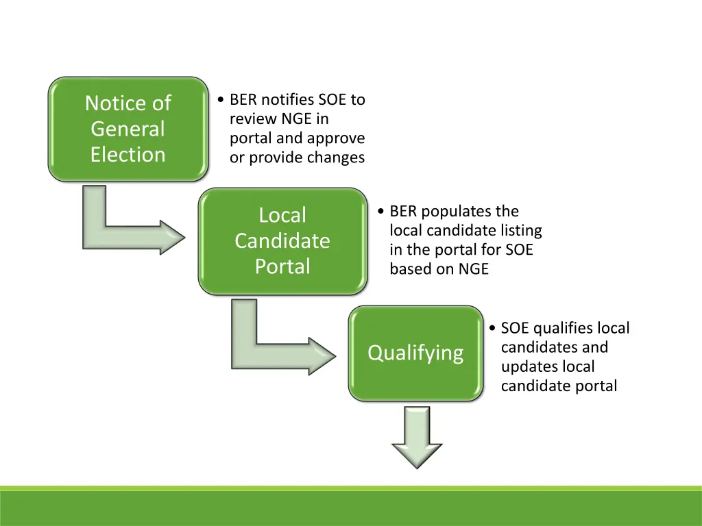 ber notifies soe to review nge in portal