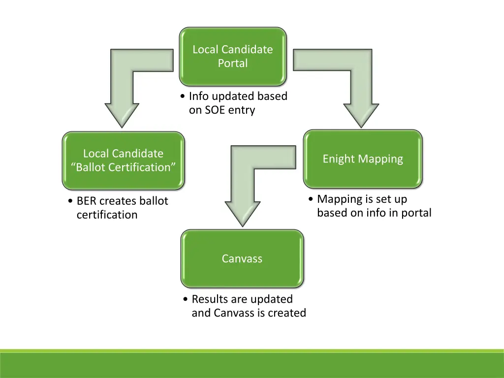 local candidate portal