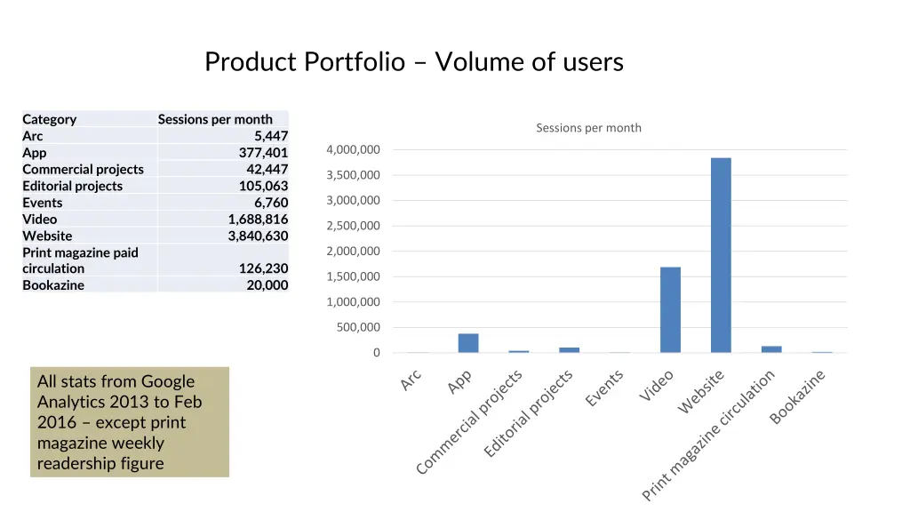 product portfolio volume of users
