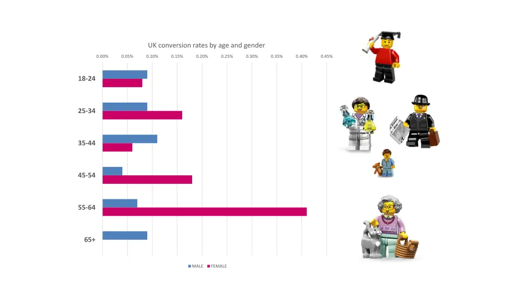 uk conversion rates by age and gender