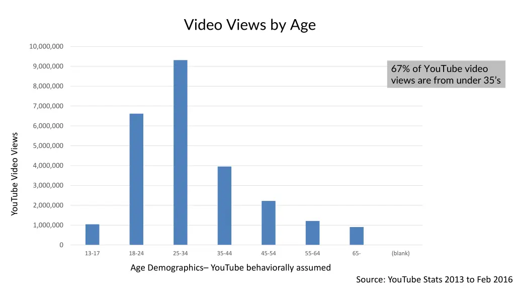 video views by age
