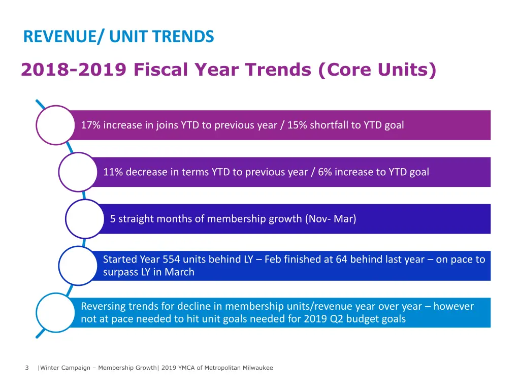 revenue unit trends