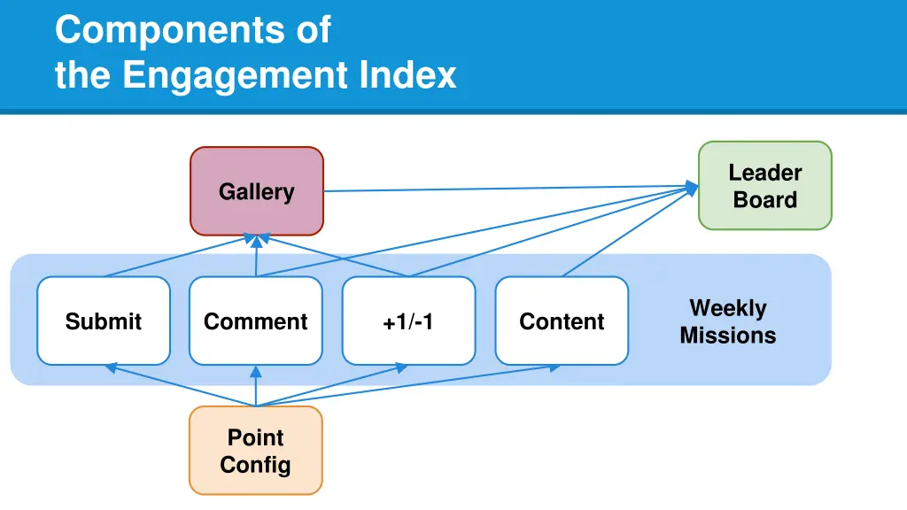 components of the engagement index