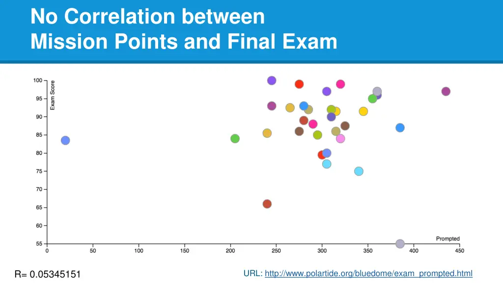 no correlation between mission points and final