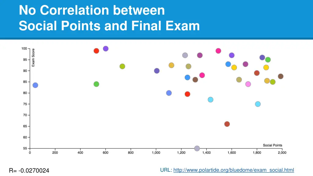no correlation between social points and final
