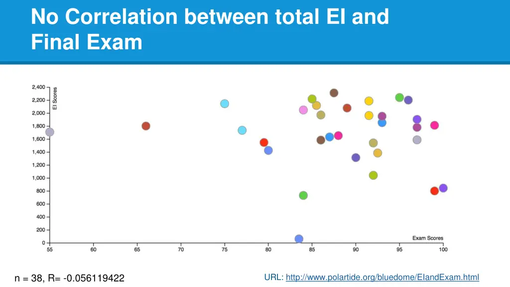 no correlation between total ei and final exam