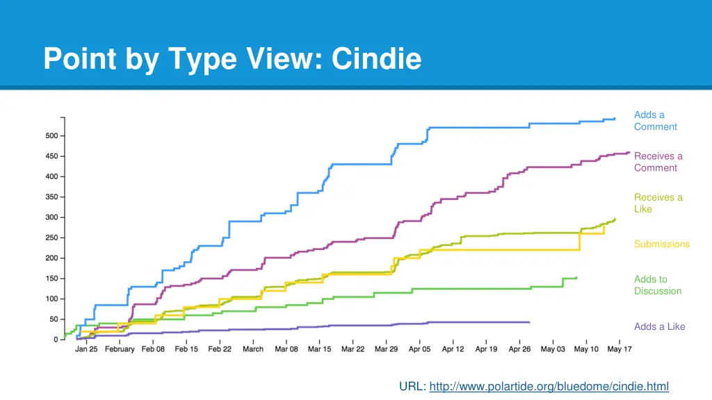 point by type view cindie