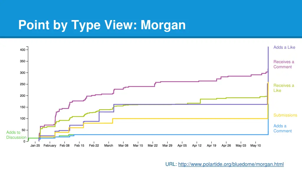point by type view morgan