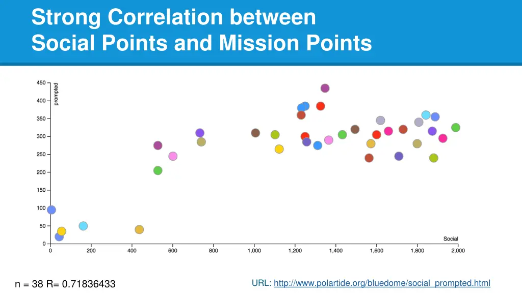 strong correlation between social points
