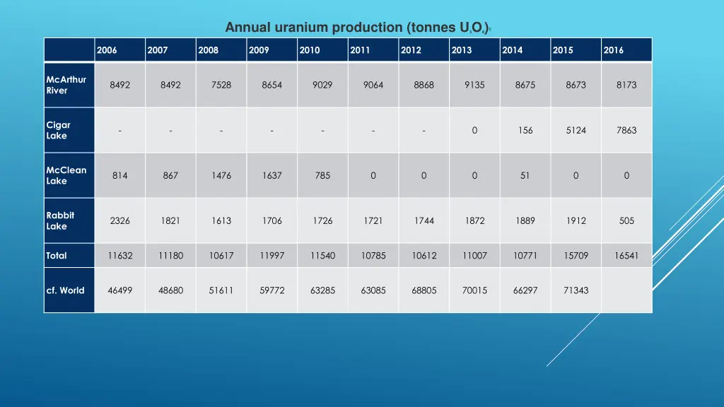 annual uranium production tonnes u 3 o 8 a