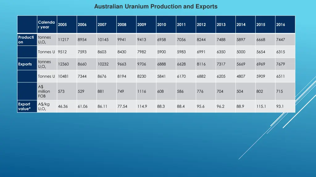 australian uranium production and exports