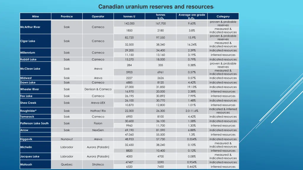 canadian uranium reserves and resources c