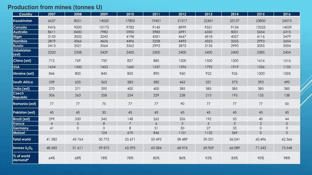 production from mines tonnes u country 2007