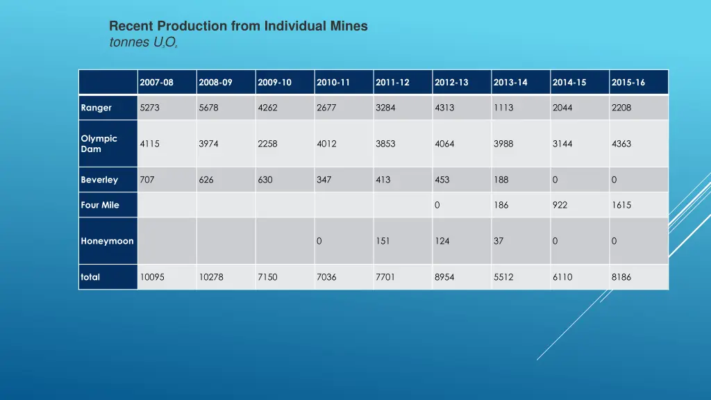 recent production from individual mines tonnes