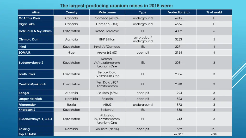 the largest producing uranium mines in 2016 were