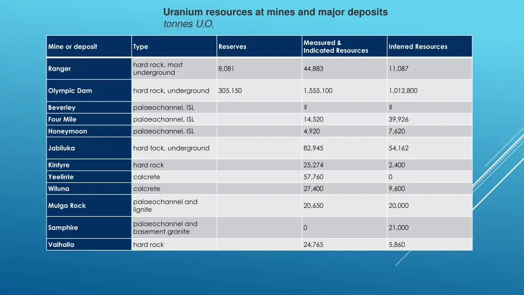 uranium resources at mines and major deposits