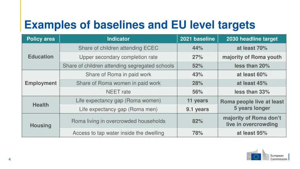 examples of baselines and eu level targets